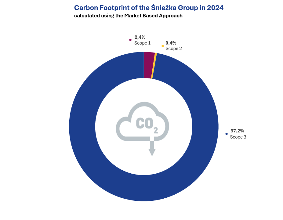 Carbon Footprint 2024